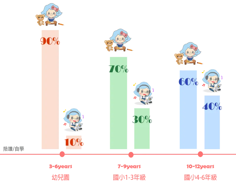依照年齡不同,調整陪學、自學的比例,讓孩子有更好的自我發揮空間! 兒童美語-兒童英文